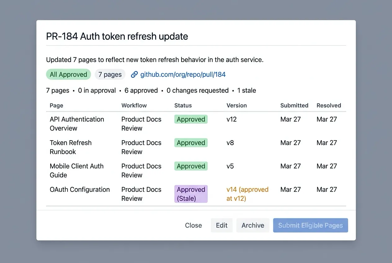 Change Set detail modal showing per-page version tracking and stale detection